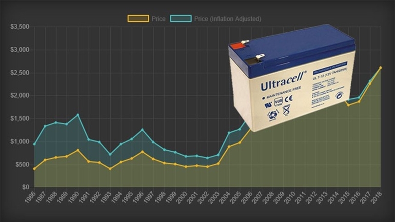 Lichte prijsstijging voor loodaccu's